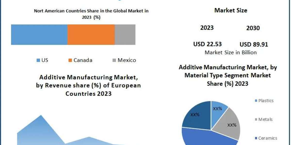 Additive Manufacturing Market Trends: Automotive Giants Lead the Charge with Innovative 3D Printing Projects