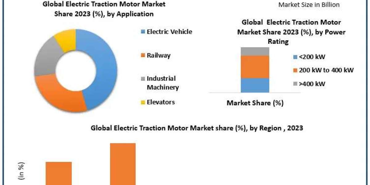 Electric Traction Motor Market Emerging Trend, Advancement, Growth and Business Opportunities 2030