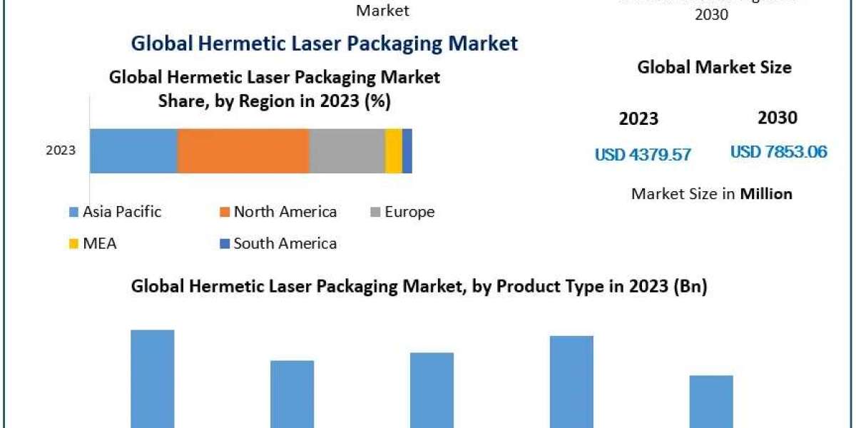 8.7% CAGR Expected for Hermetic Laser Packaging Market by 2030