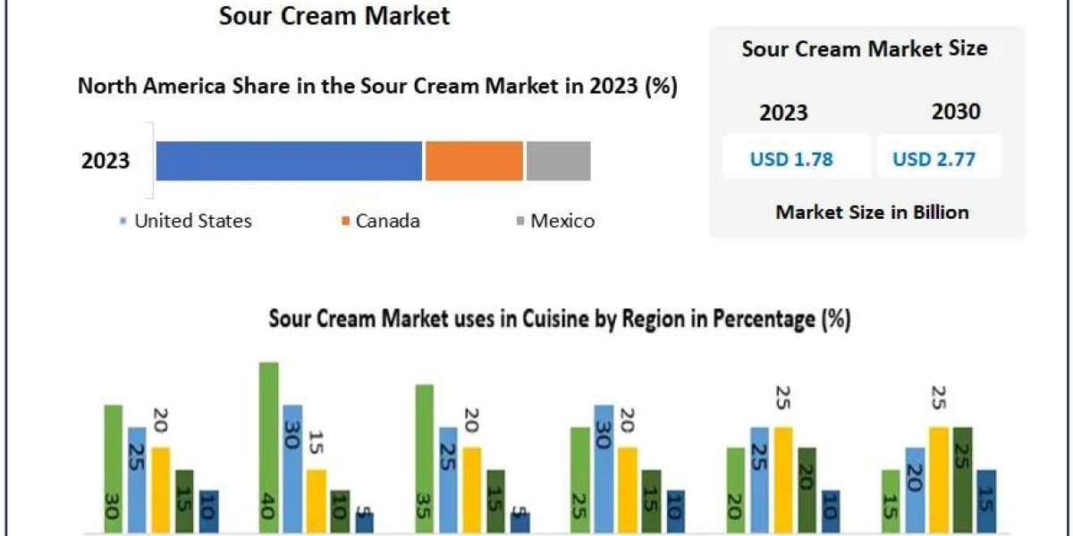 Sour Cream Market to Expand at 6.5% CAGR, Reaching $2.77B by 2030