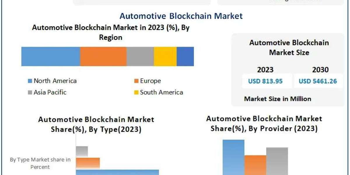 Automotive Blockchain Market to Reach $5.46B by 2030 with 31.25% CAGR