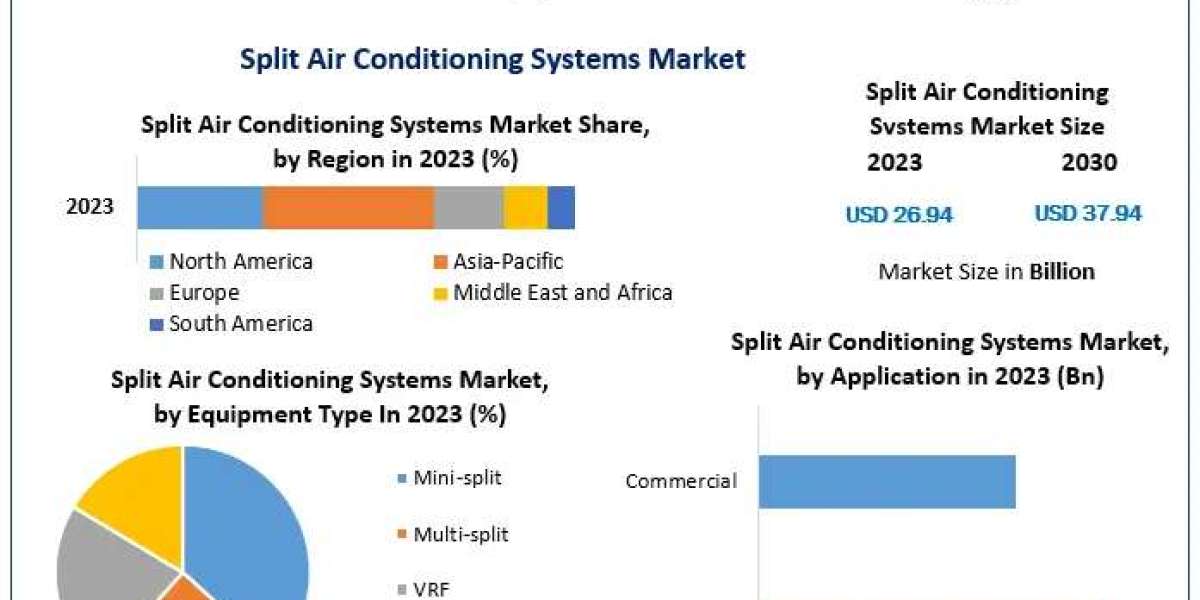 Split Air Conditioning Systems Market Business Developing Strategies, Growth Key Factors