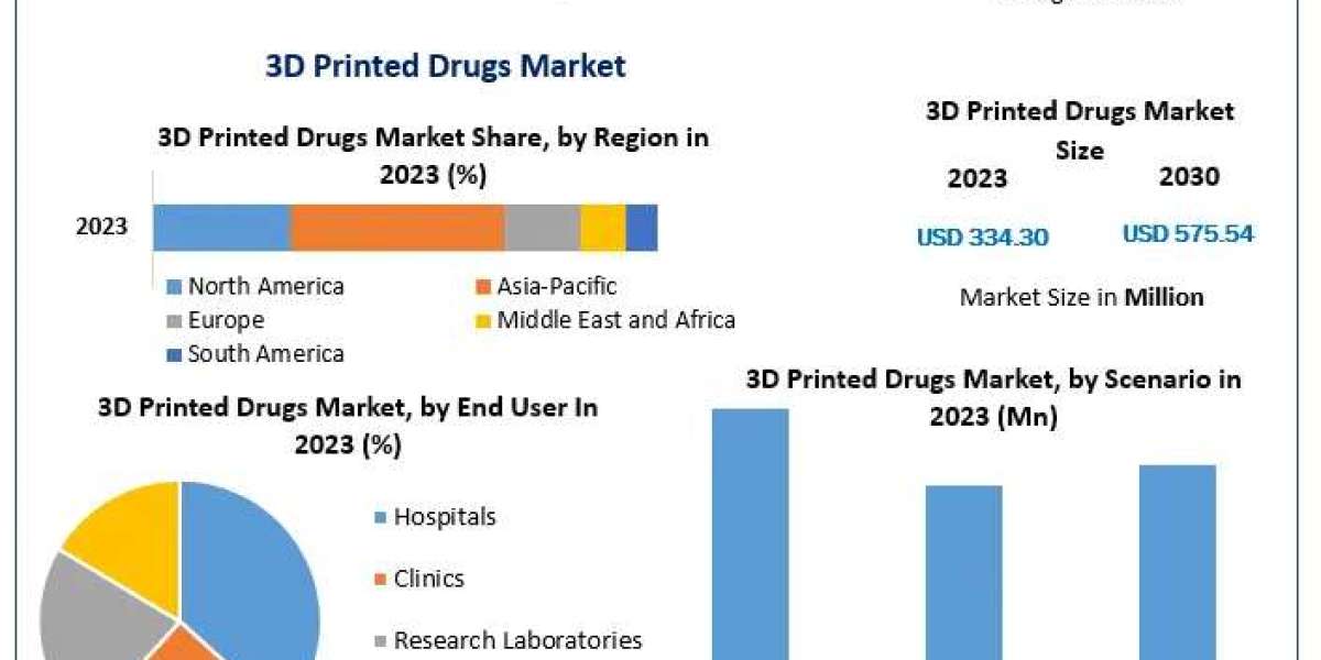 3D Printed Drugs Market Valued at $334.30 Million in 2023, Set for Growth to $575.54 Million by 2030