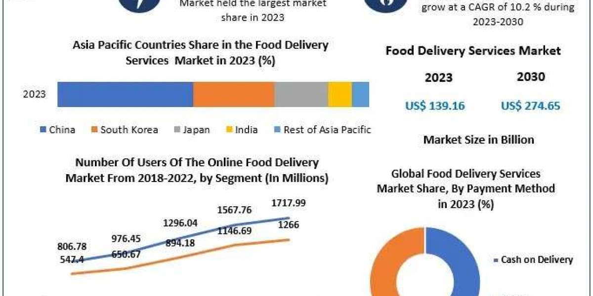 Food Delivery Services Market Challenges ,Future Prospect, Joint Ventures And Future Growth