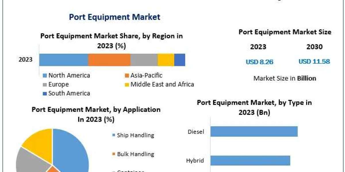 Global Port Equipment Market Highlights and Forecasts to 2030