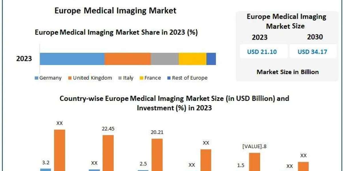 Europe Medical Imaging Market Industry share, Regional Analysis and Forecast 2030