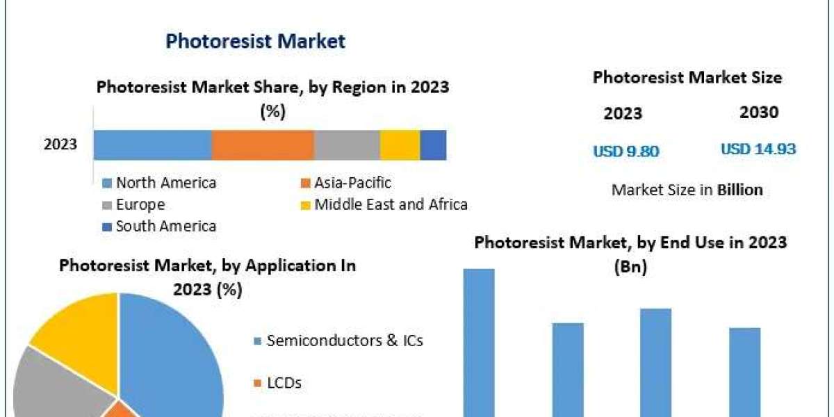 Photoresist Market Report 2021 Status and Outlook, Industry Analysis, Growth Factor 2030