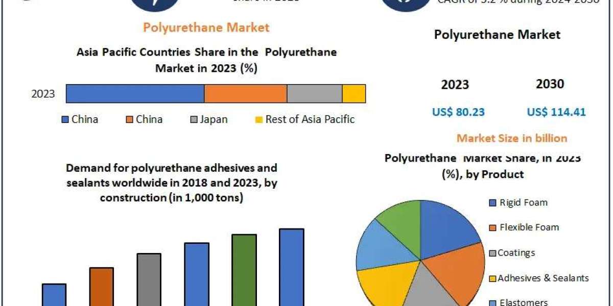 Polyurethane Market Business Analysis, Reach, Major Indicators, and Future Predictions