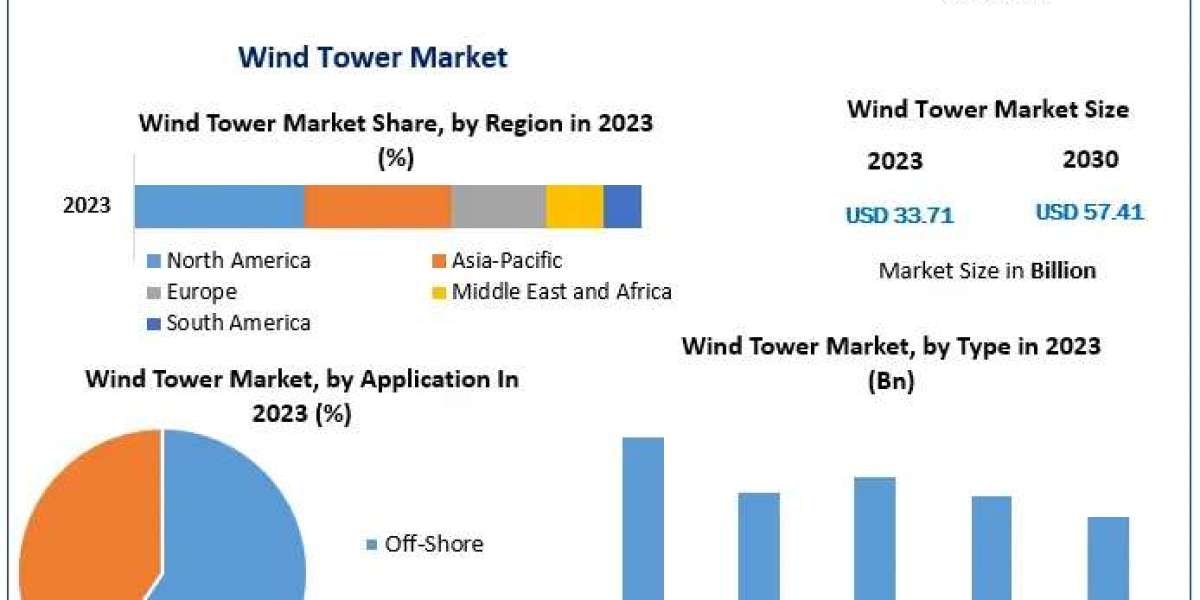 Wind Tower Industry Growth: $57.41 Bn by 2030