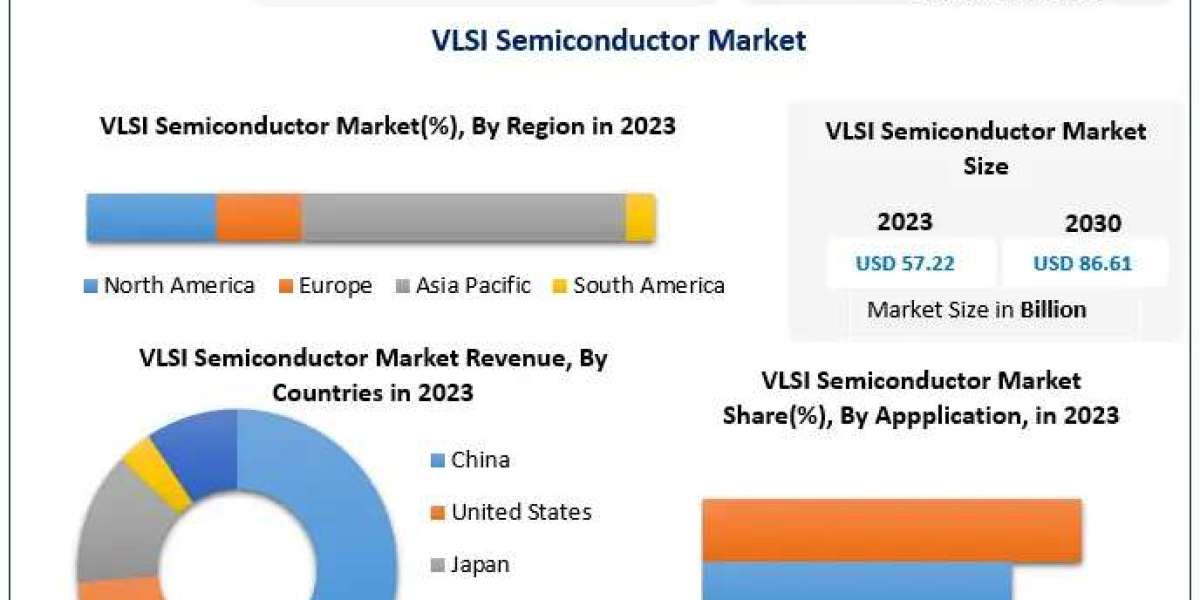 VLSI Semiconductors Market Rising Huge Business Growth, Opportunities with COVID-19 Impact Analysis By 2030