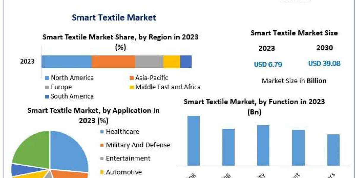 Global Smart Textile Market Exclusive Study on Upcoming Trends and Growth Opportunities 2030