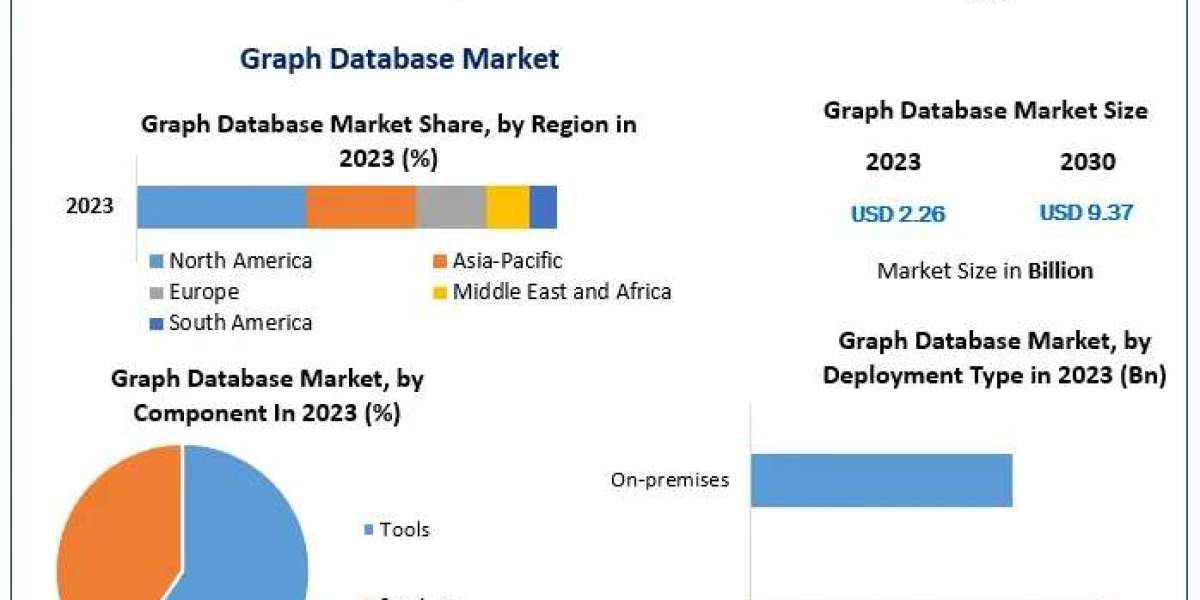 Graph Database Market Industry Snapshot, Magnitude, Principal Catalysts, and Predicted Directions