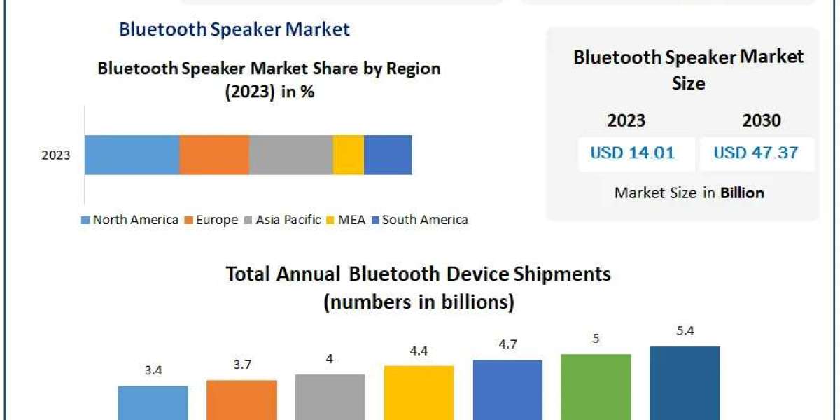 Bluetooth Speaker Market Sector Analysis: Exploring Growth Factors and Forecasting Trends in 2030