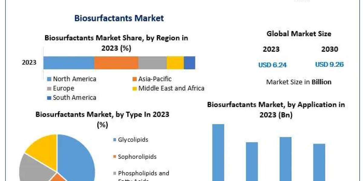 Biosurfactants Market Outlook: Valued at US$ 6.24 Bn in 2023, Expected to Expand to US$ 9.26 Bn by 2030