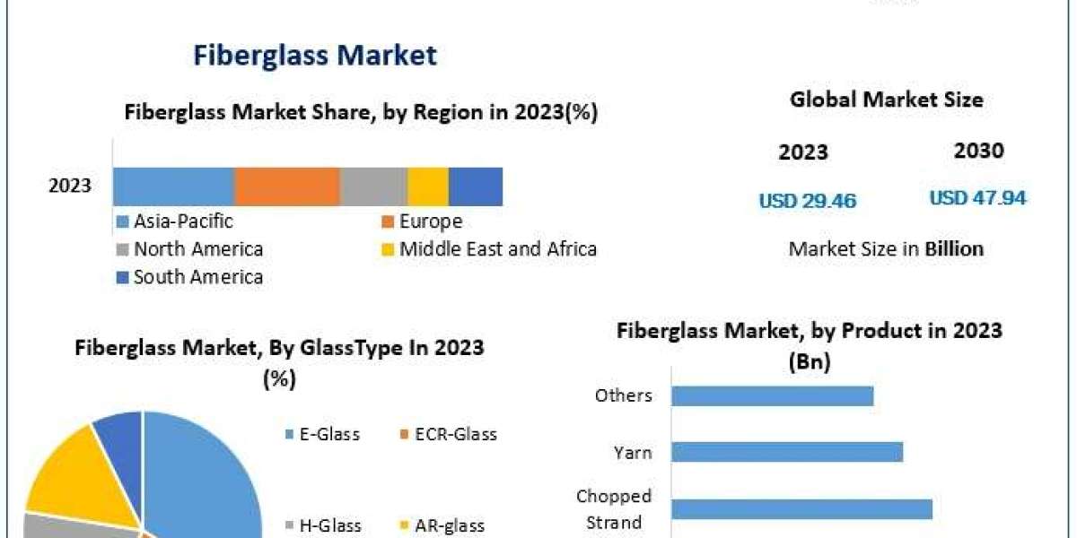 Fiberglass Market Outlook: Market Set to Grow at 7.2% CAGR, Reaching USD 47.94 Billion by 2030