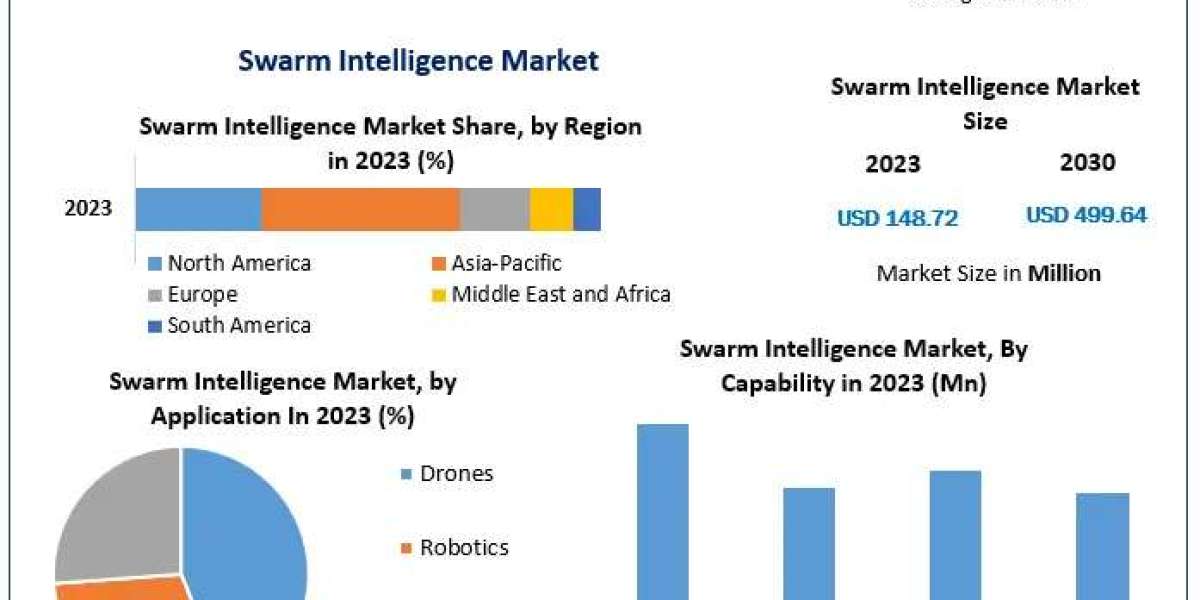 Global Swarm Intelligence Market Business Strategies, Revenue and Growth Rate Upto 2030