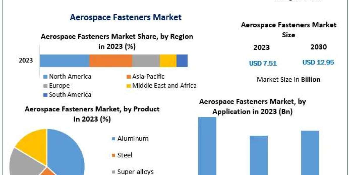 Aerospace Fasteners Market Growth: $12.95 Bn by 2030