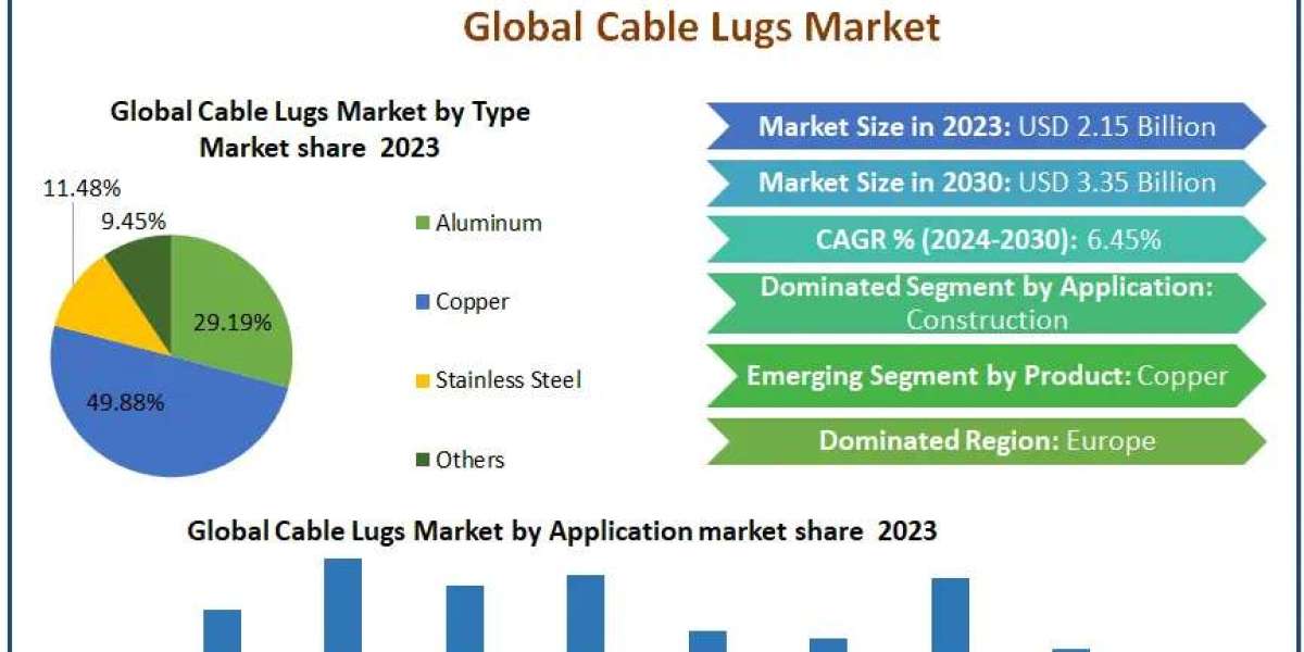 Global Cable Lugs Market to Reach $3.35B by 2030