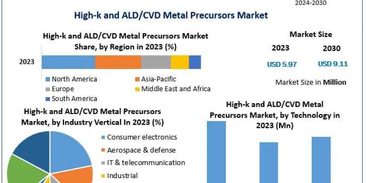 Global High-k and ALD/CVD Metal Precursors Market Insights on Scope and Growing Demands 2030