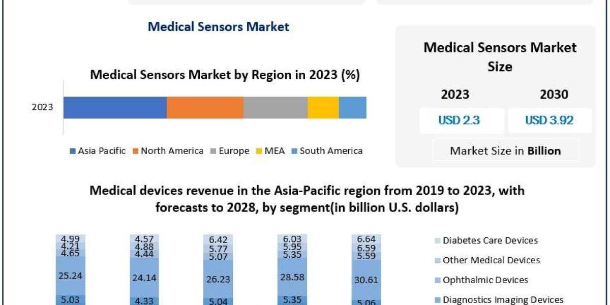 Medical Sensors Market Latest Innovations, Drivers, Dynamics And Strategic Analysis, Challenges and Forecast to 2030