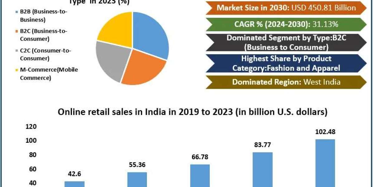 India E-commerce Market: Forecasted to Grow at a Staggering 31.13% CAGR