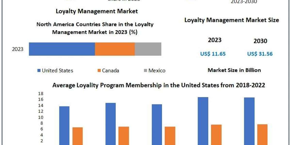 Loyalty Management Market Forecast: $11.65B in 2023 to $31.56B by 2030