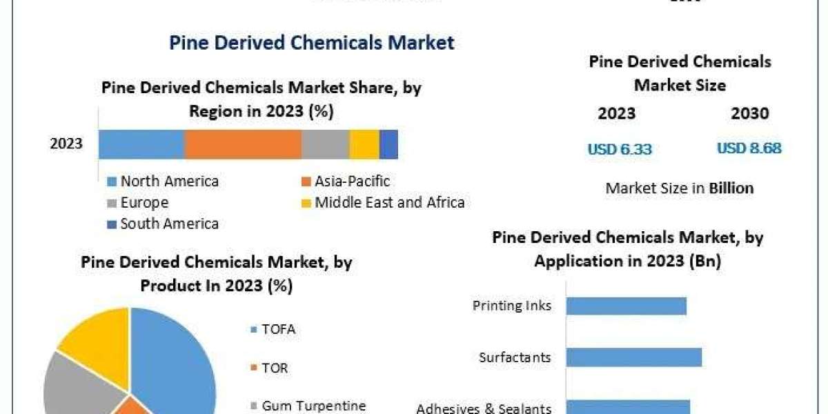 Pine Derived Chemicals Market Scope, Key Players Profiles and Sales Data to 2030