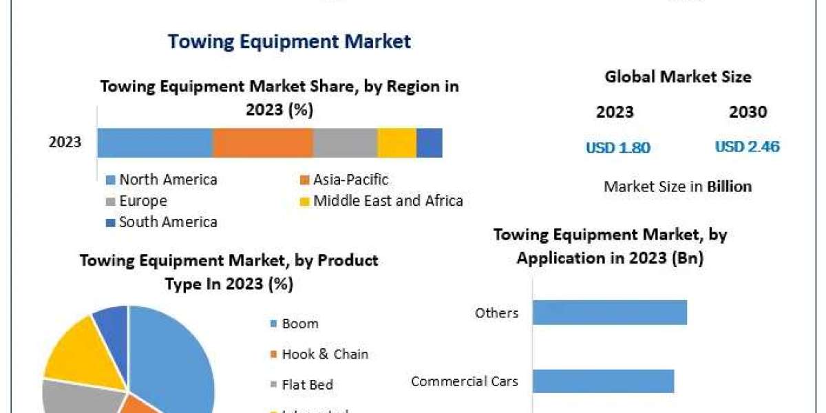 Global Towing Equipment Market Application and Geography Trends, Business Trends, Size, Growth and Forecast To 2030