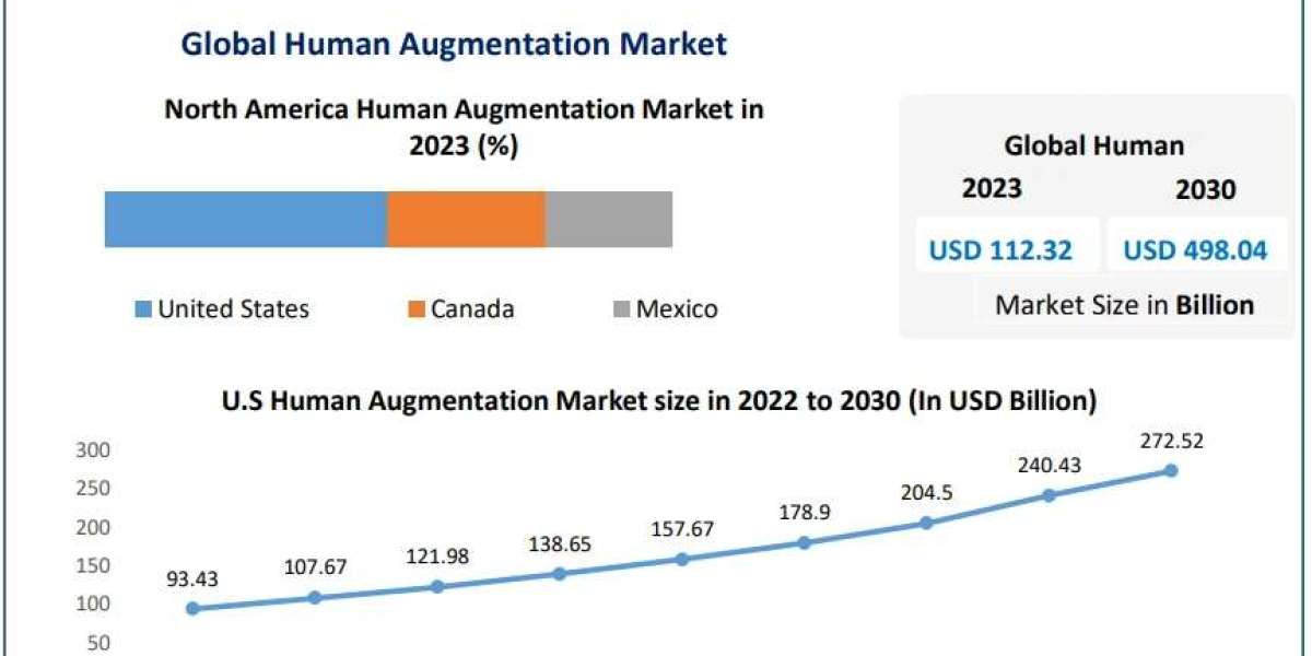 Human Augmentation Market Forecast: 24.4% CAGR to $498.04B by 2030