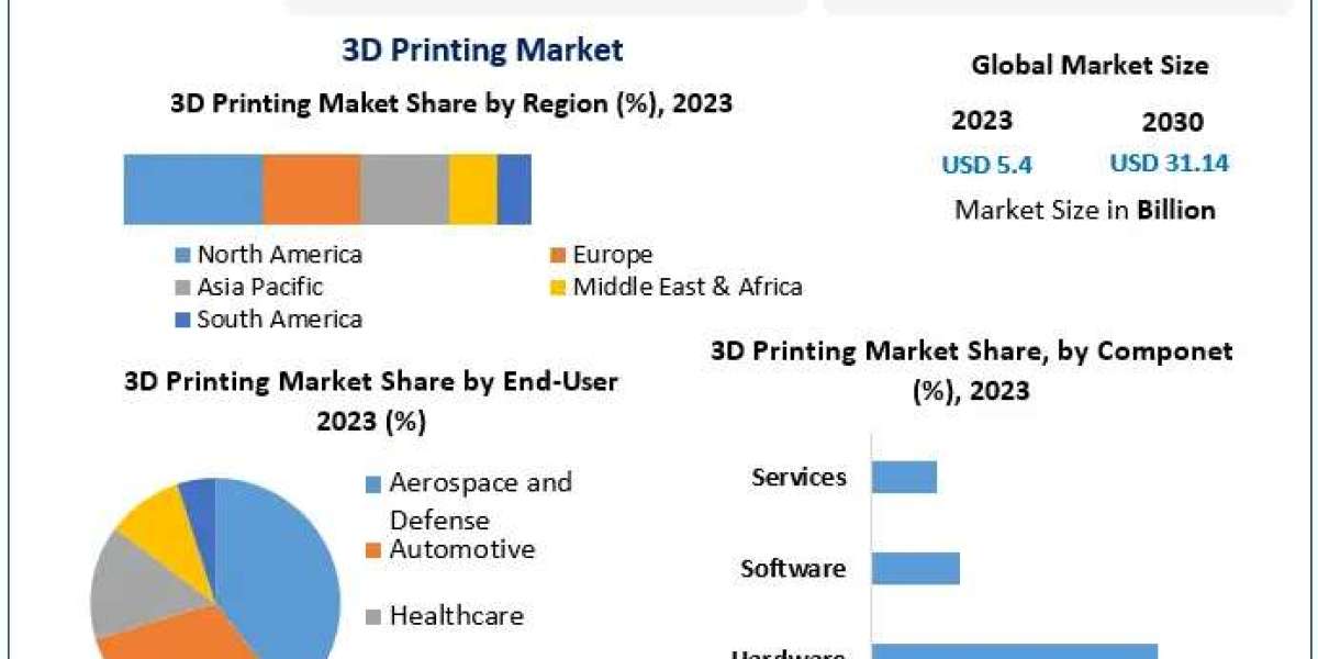 3D Printing Market Industry Summary, Magnitude, Key Motivators, and Future Shifts