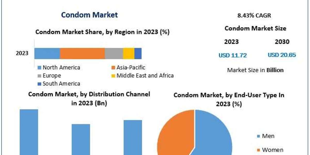 Condom Market Growth Driven by 8.43% CAGR, Reaching USD 20.65 Billion by 2030