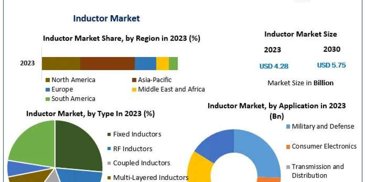 Future Outlook: Inductor Market Set to Grow from USD 4.28 Bn to USD 5.75 Bn by 2030