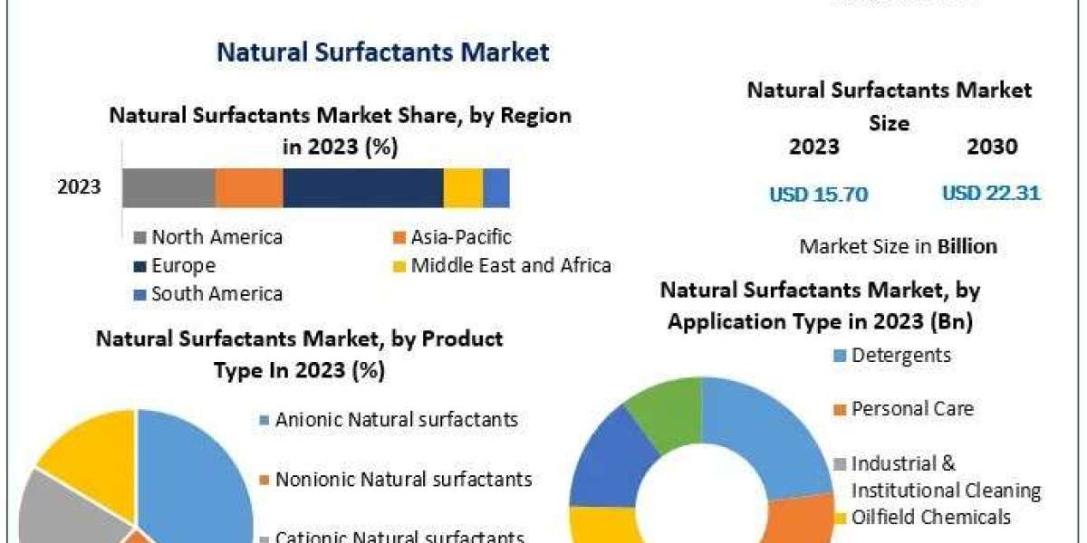 Natural Surfactants Market Potential Players And Worldwide Opportunities