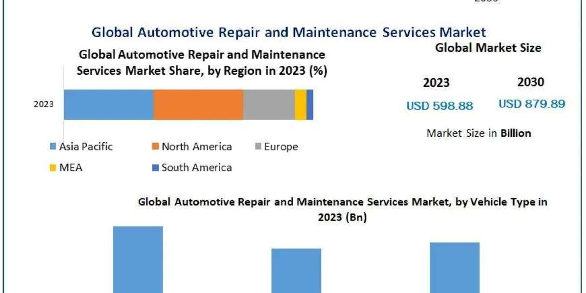 Automotive Repair and Maintenance Services Market Trends, Competitive Analysis and Forecasts to 2030