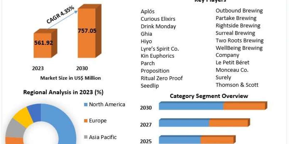 Non-alcoholic Spirits Market Analysis, Scope, Primary Factors, and Future Projections