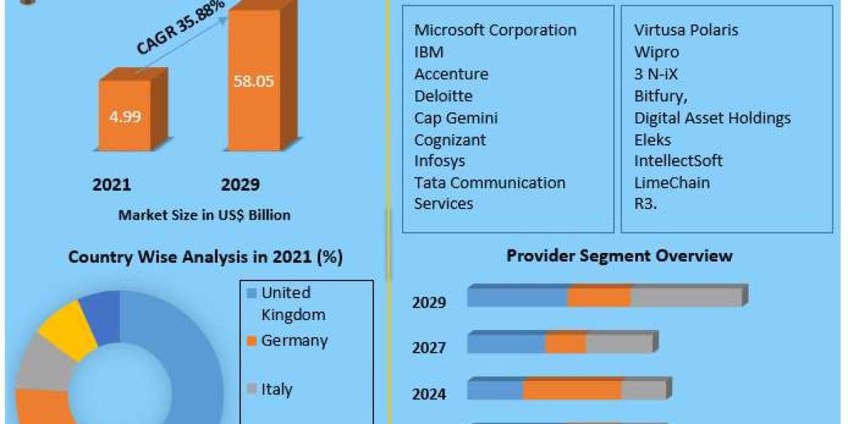 Europe Blockchain Market Trends: Projected Growth to US$ 58.05 Bn by 2029