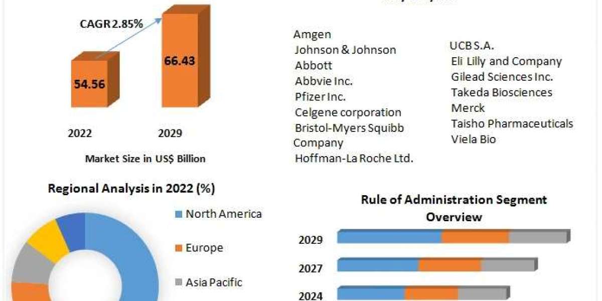 Rheumatoid Arthritis Pharmacotherapeutics Market Forecast: Anticipated Reach of US$ 66.43 Bn by 2030, Growing at 2.85% C