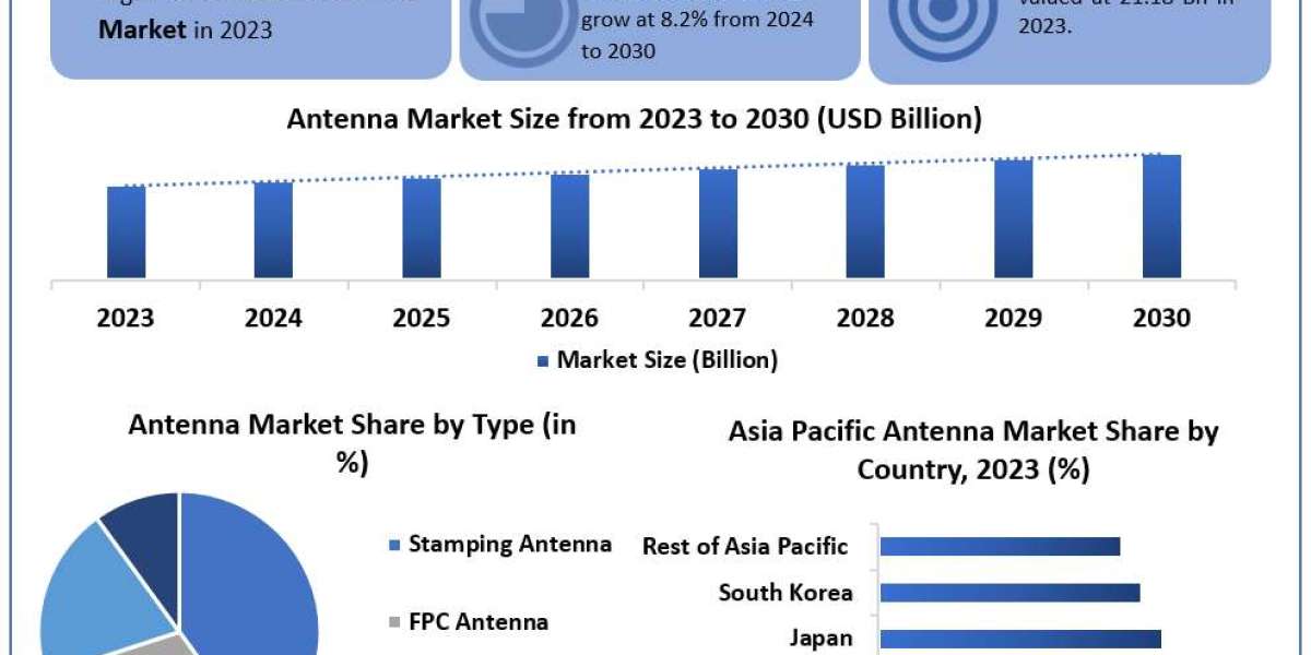 Antenna Market Growth, Overview with Detailed Analysis 2024-2030