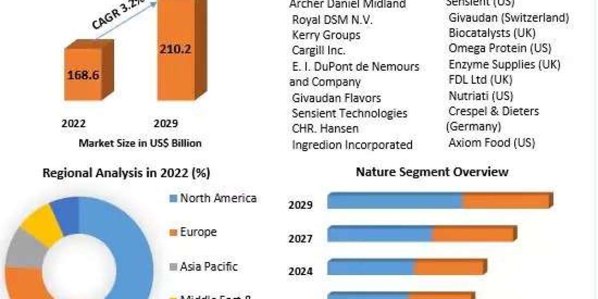 Exploring the Global Specialty Food Ingredients Market: Trends & Opportunities