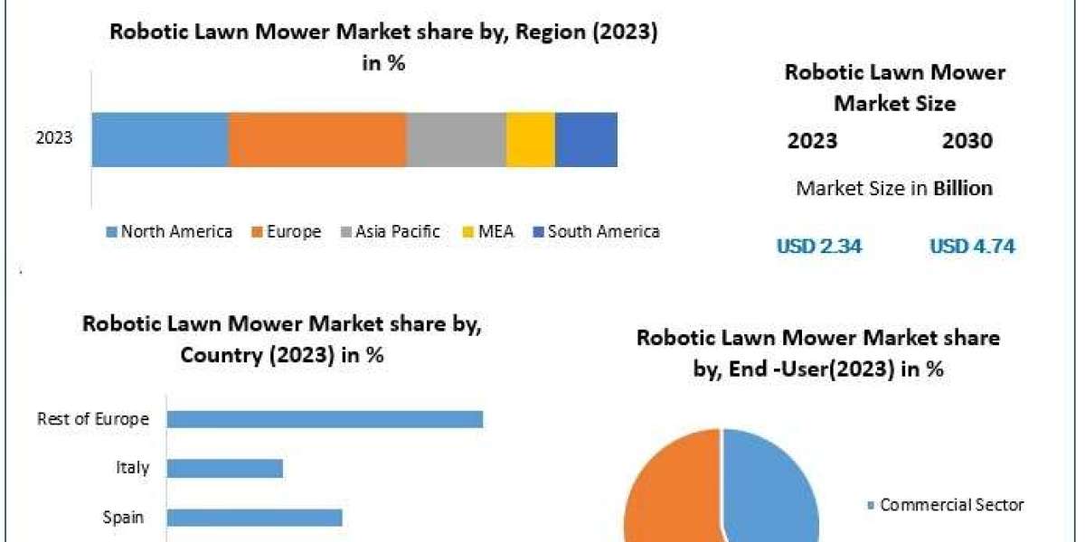 Revolutionizing Yard Work: Market Growth in Robotic Lawn Mower Technology