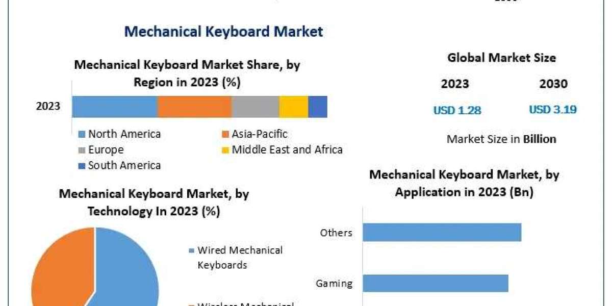 Mechanical Keyboard Market Overview by Advance Technology And Future Outlook 2030