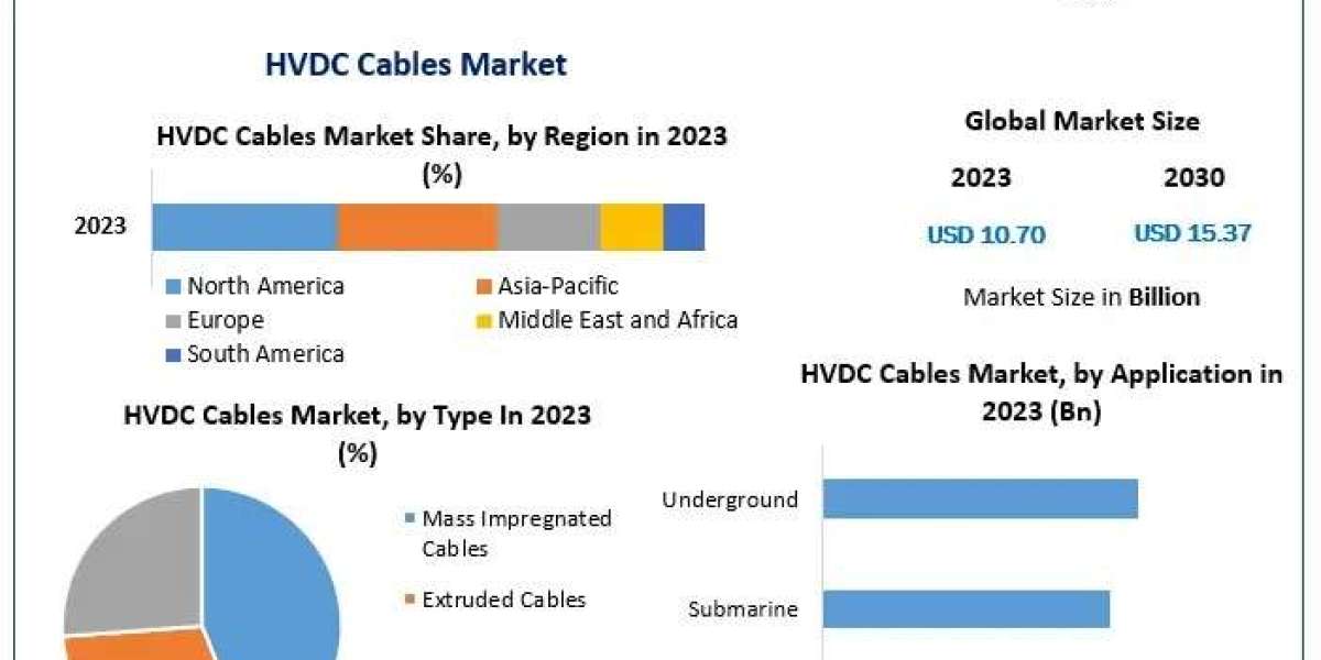 High Voltage, High Efficiency: Market Dynamics and Growth in HVDC Cable Technology