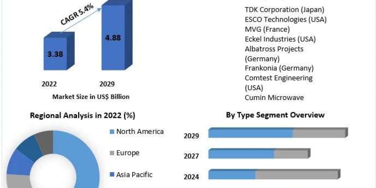 Anechoic Chamber Market Trends, Size , Industry Share and Growth