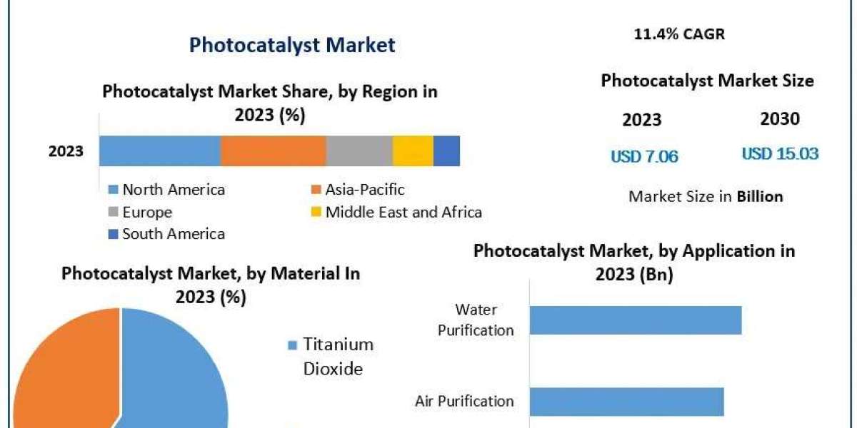 Powering Cleaner Futures: Market Insights into Photocatalyst Technology