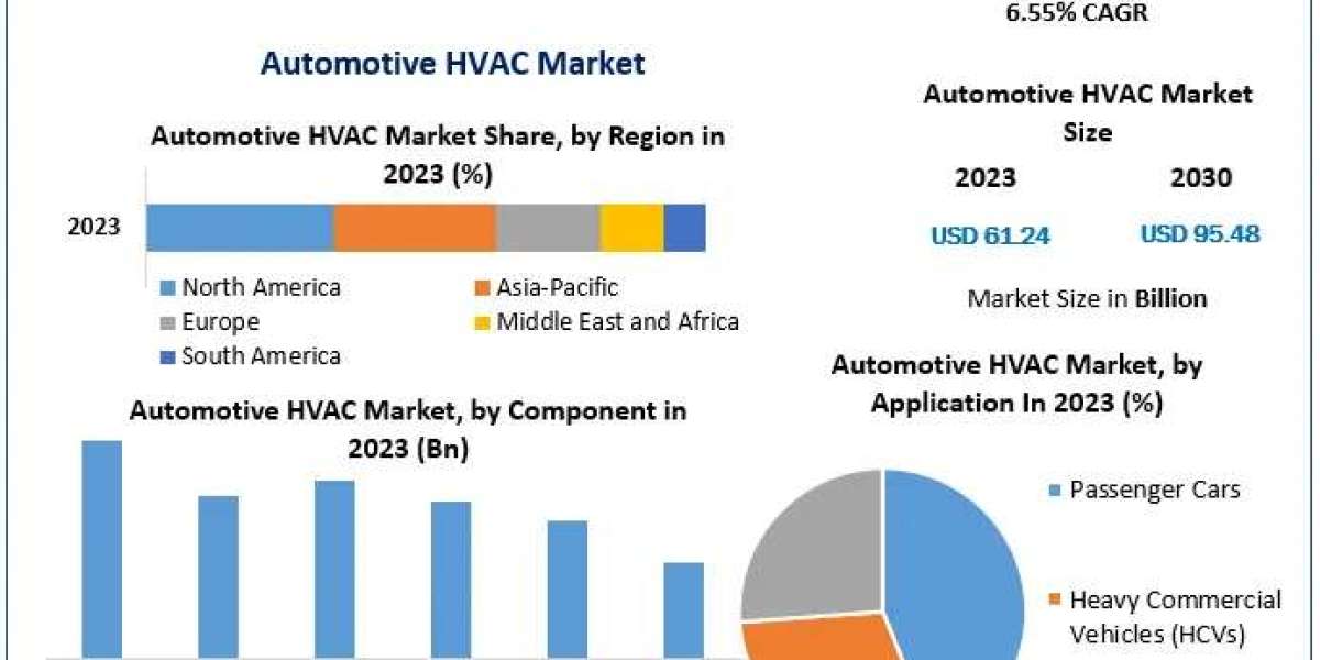 Automotive HVAC Market Trends Set for 6.55% CAGR, Reaching $95.48 Billion by 2030