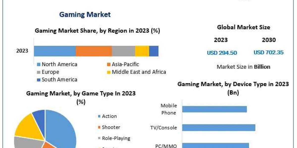 Gaming Sector Set for Major Growth, Targeting USD 702.35 Billion in Revenue by 2030