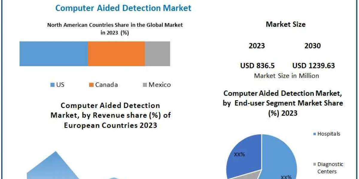 Computer Aided Detection Market Size: From $836.5 Million to $1239.63 Million by 2030