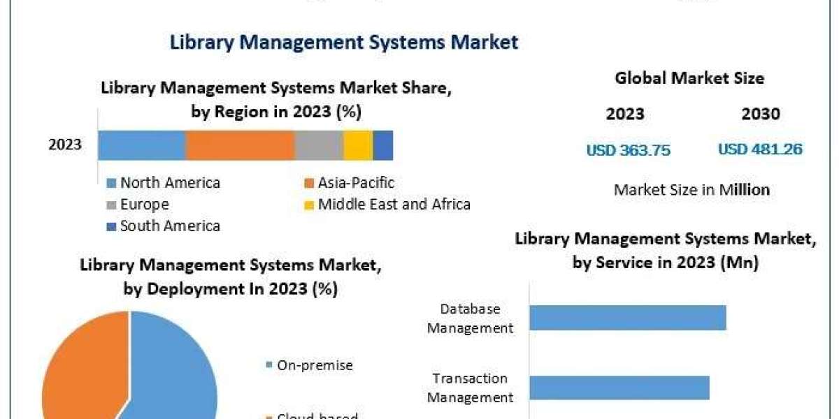 Market Forecast: How Library Management Systems are Reshaping the Digital Landscape