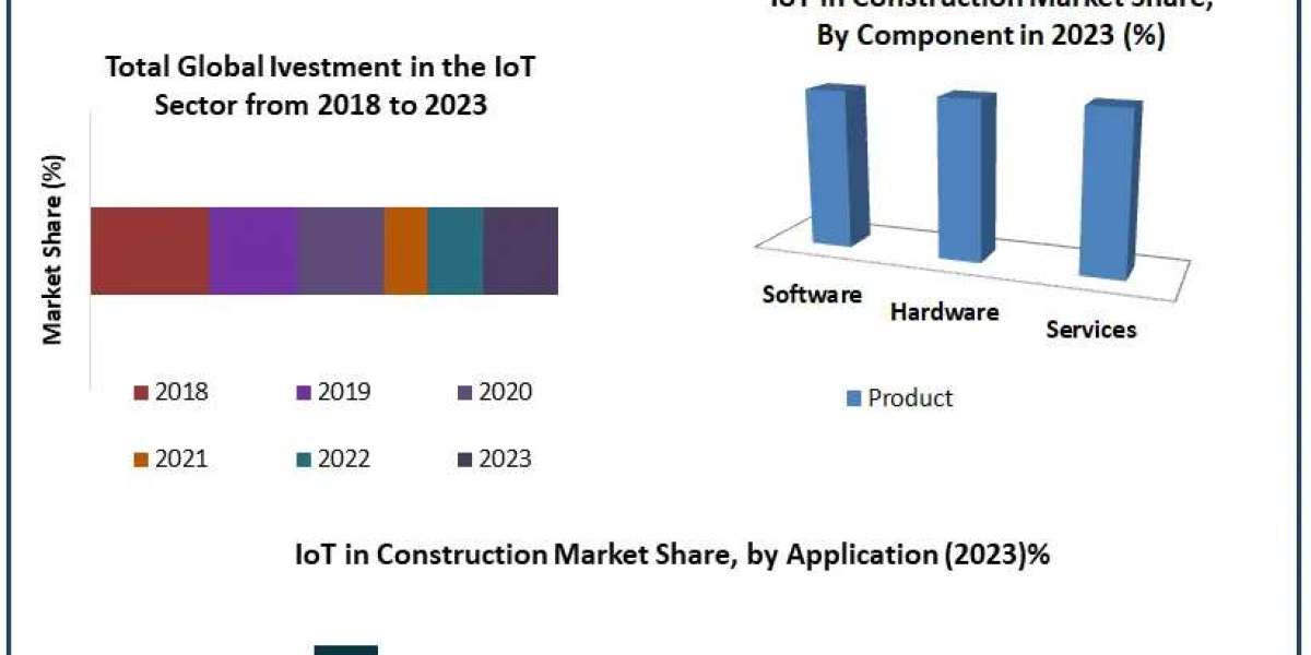 Transforming the Construction Industry with IoT: Market Trends and Forecast for 2024-2030