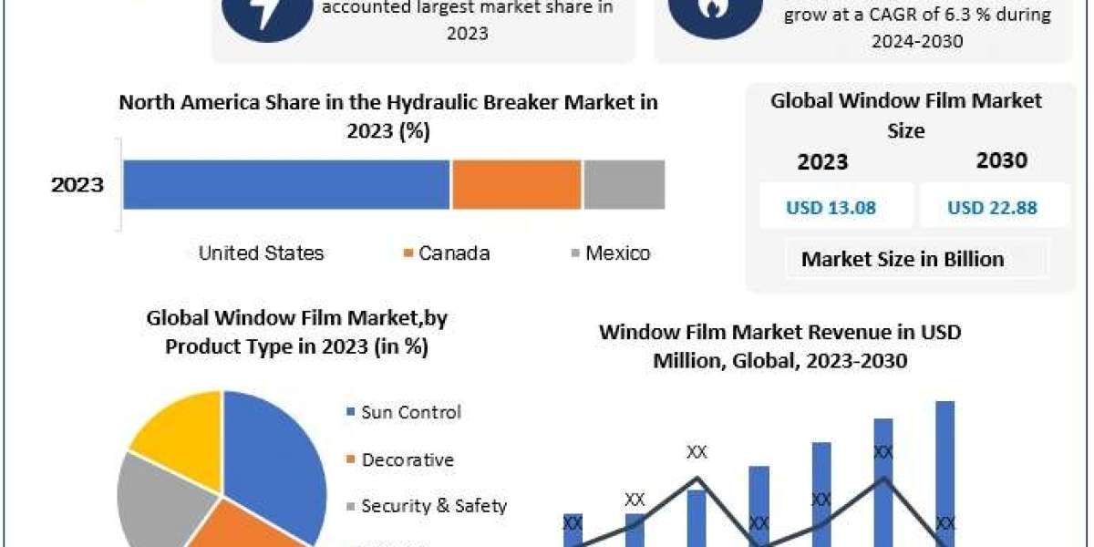 Window Film Market Growth, Trends, and Forecast for 2024-2030